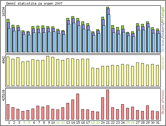 Denn statistika