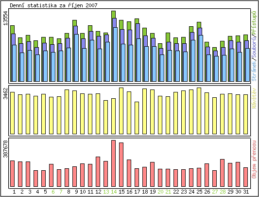 Denn statistika