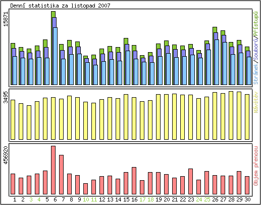 Denn statistika