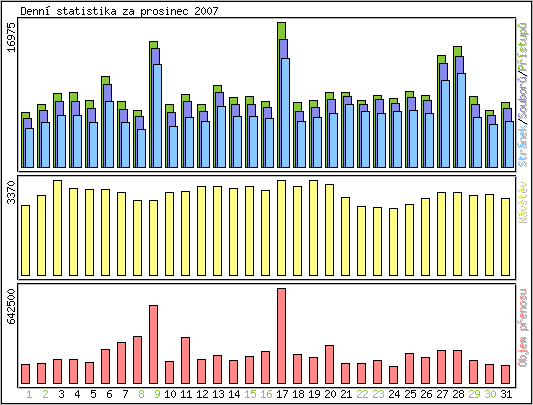 Denn statistika