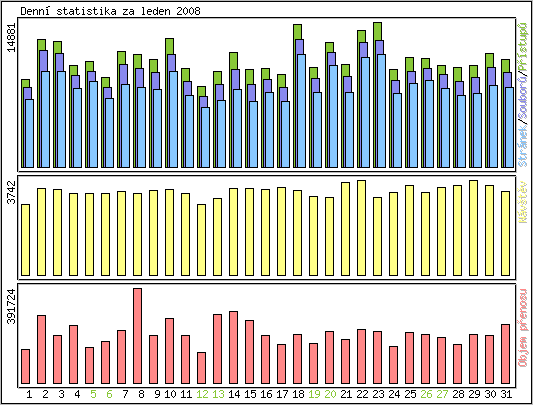 Denn statistika