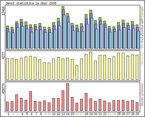 Denn statistika