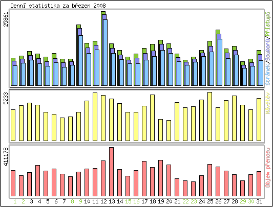 Denn statistika