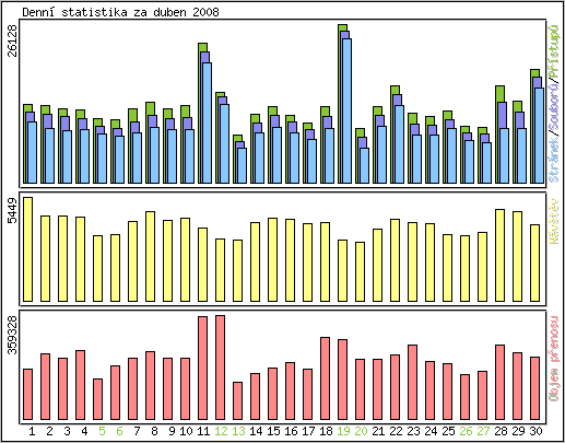 Denn statistika