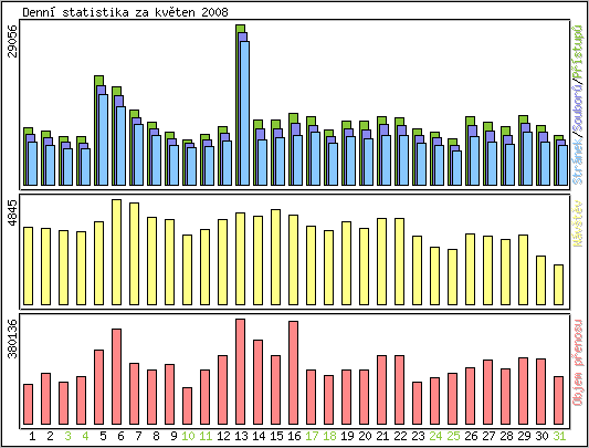 Denn statistika