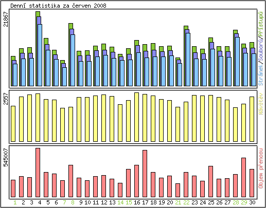 Denn statistika