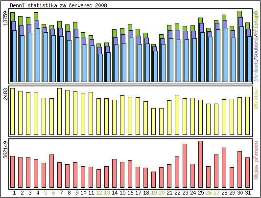 Denn statistika