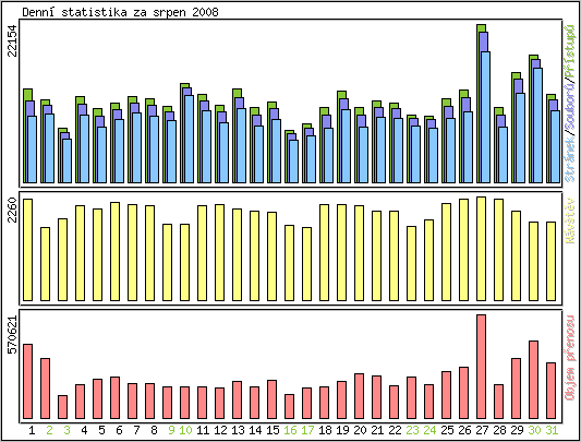 Denn statistika