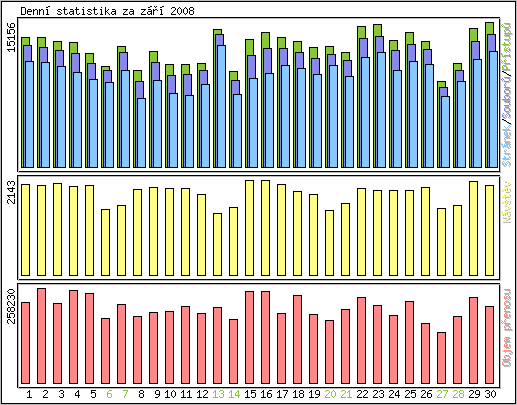 Denn statistika