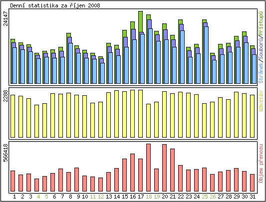 Denn statistika