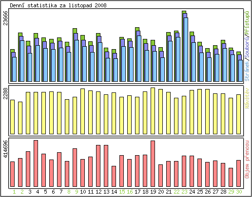 Denn statistika