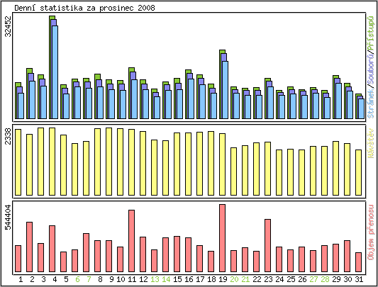 Denn statistika