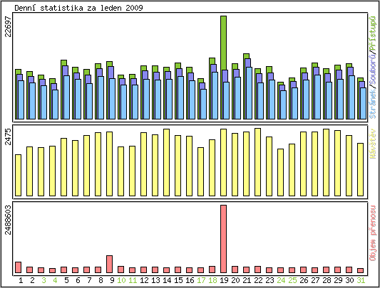 Denn statistika