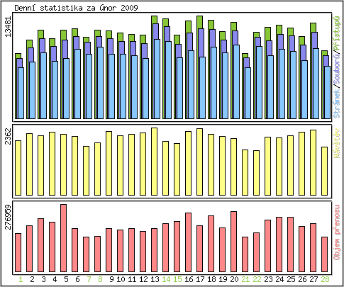 Denn statistika