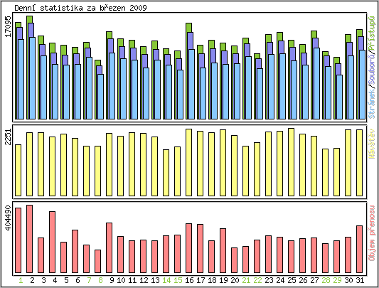 Denn statistika