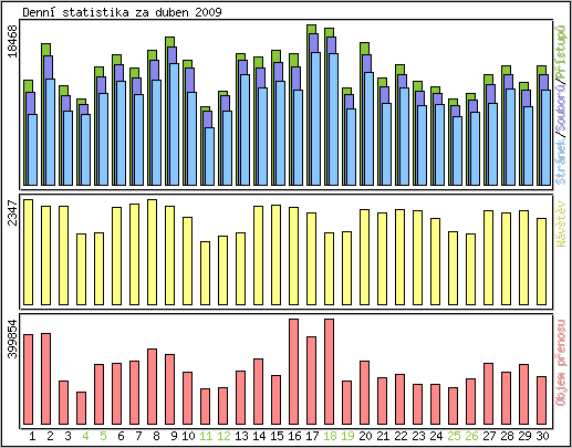 Denn statistika