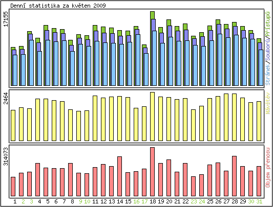 Denn statistika