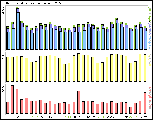 Denn statistika