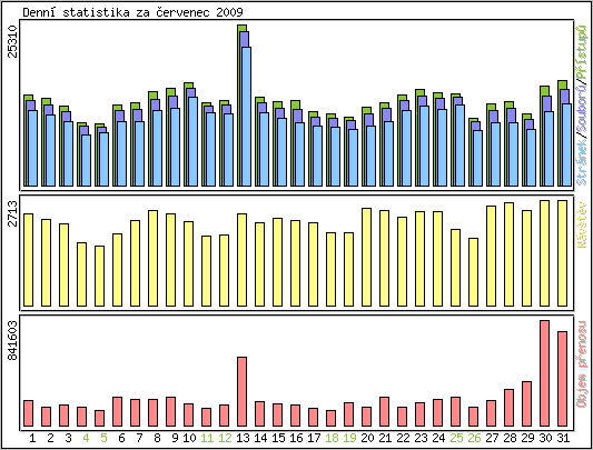 Denn statistika