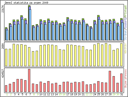 Denn statistika