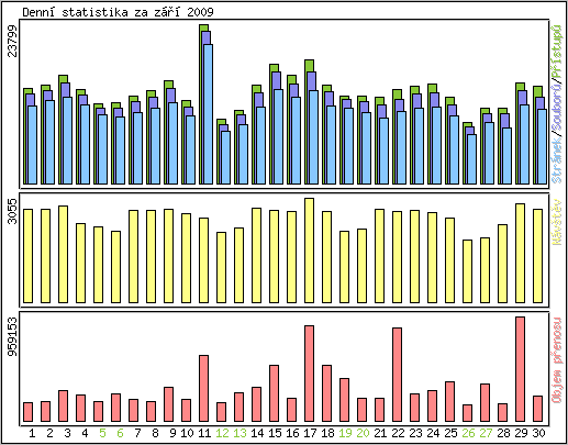 Denn statistika