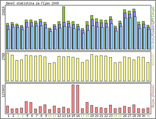 Denn statistika