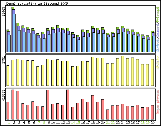 Denn statistika