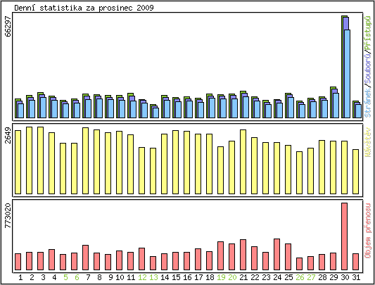 Denn statistika