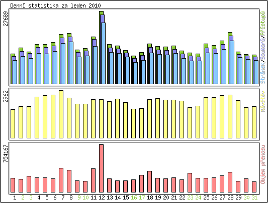 Denn statistika