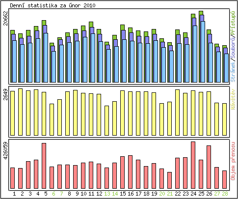 Denn statistika