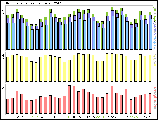 Denn statistika