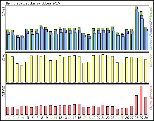 Denn statistika