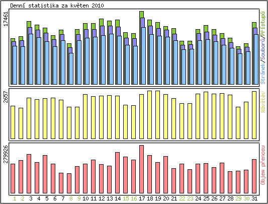 Denn statistika