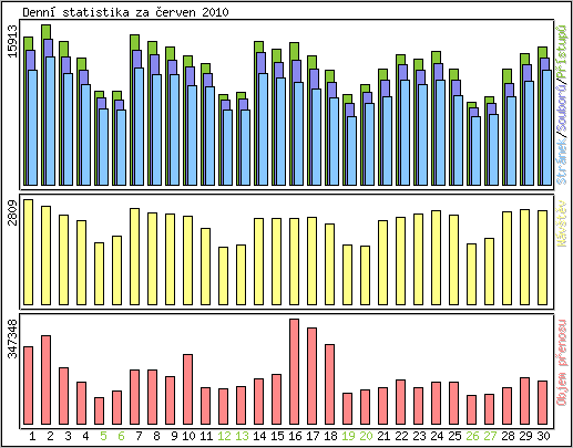 Denn statistika