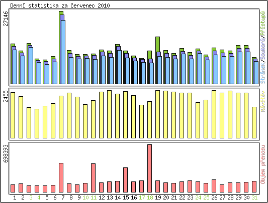 Denn statistika