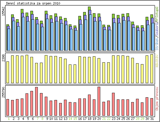 Denn statistika