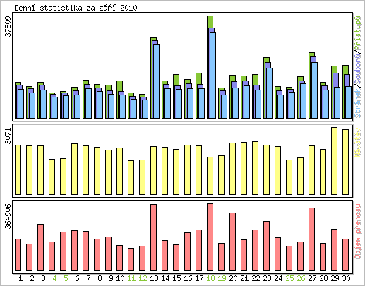 Denn statistika