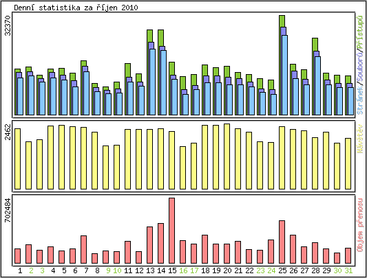 Denn statistika