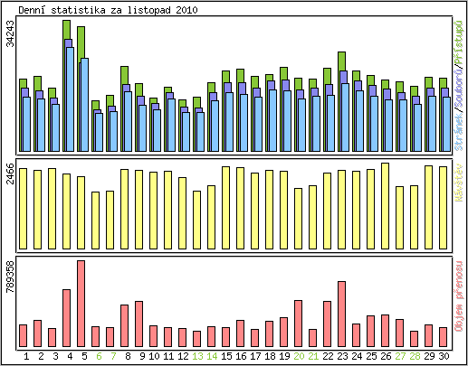 Denn statistika