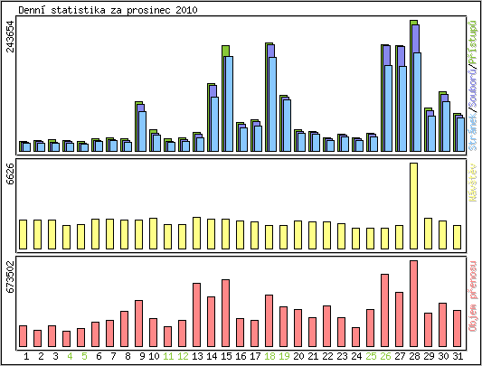 Denn statistika