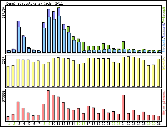 Denn statistika