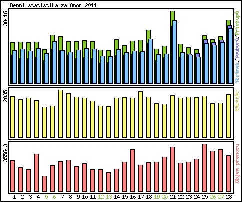 Denn statistika