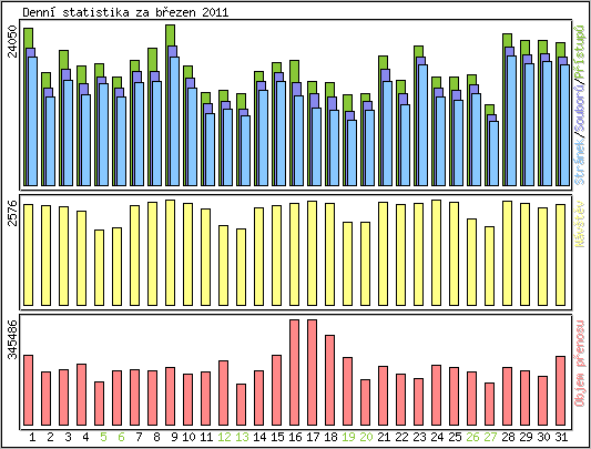 Denn statistika