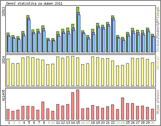 Denn statistika