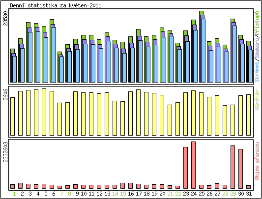 Denn statistika