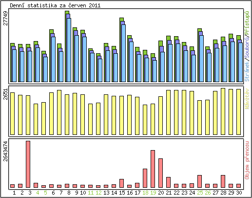 Denn statistika