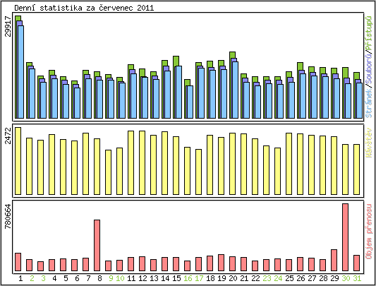 Denn statistika