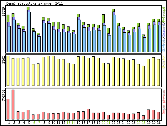 Denn statistika