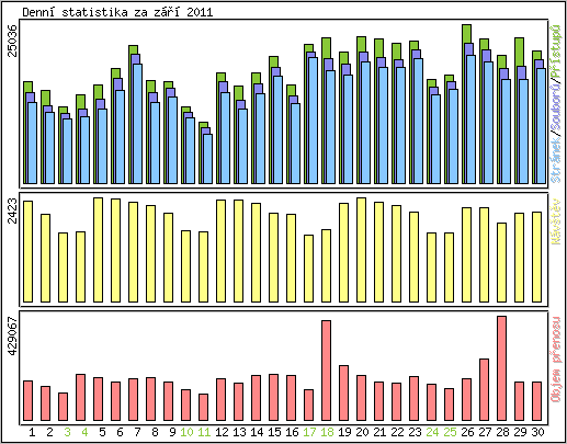 Denn statistika