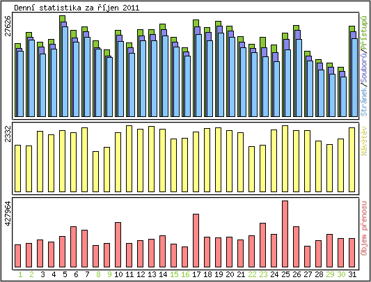 Denn statistika